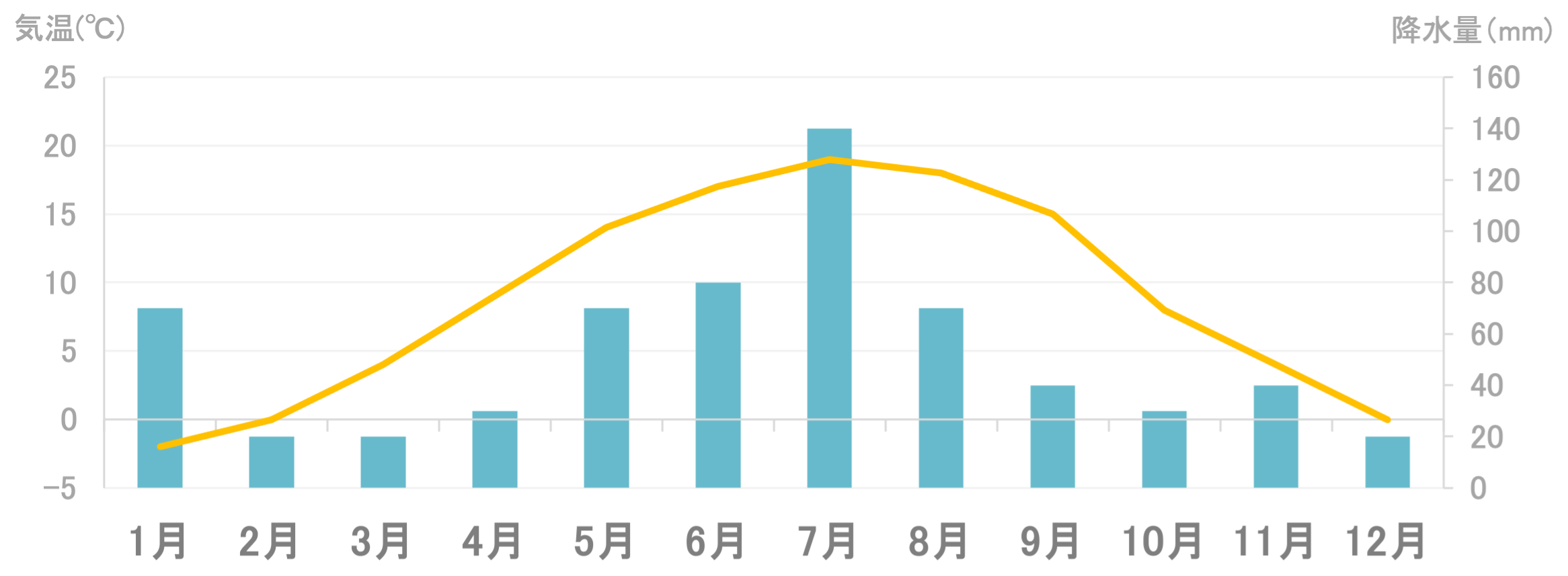 平均気温と降水量