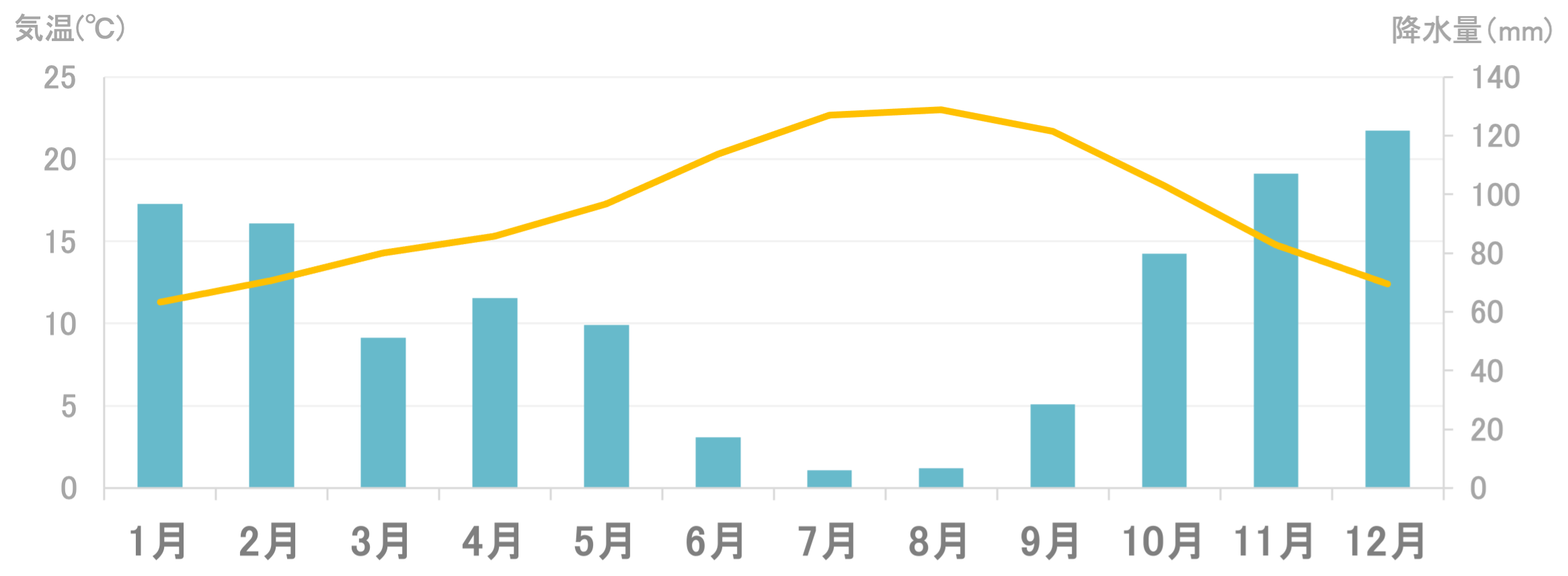 平均気温と降水量