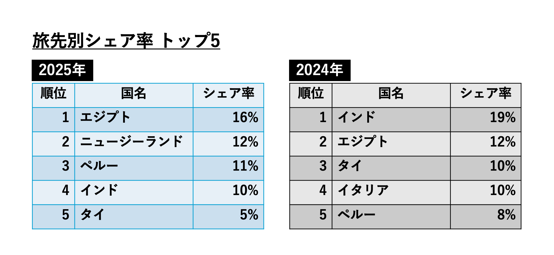 プレスリリース：【2025年上半期海外旅行動向】アフリカ・オセアニア・中南米が急伸！旅先人気ランキング1位はエジプト - Oooh Magazine